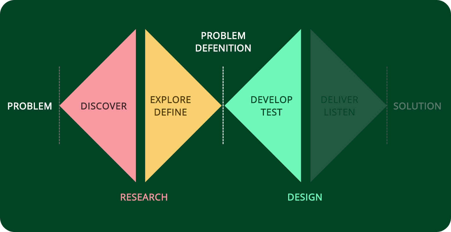 Develop